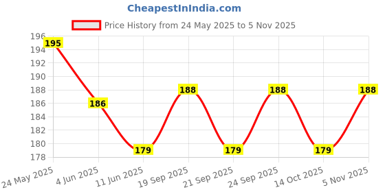flipkart.com dropfit Back Cover for Motorola G52 dropfit Price History Graph from 24 May 2025 to 4 Nov 2025