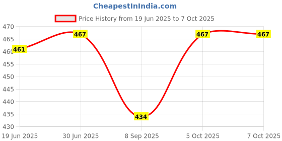 flipkart.com dropfit Case Accessory Combo for Nothing Phone 2 dropfit Price History Graph from 19 Jun 2025 to 7 Oct 2025