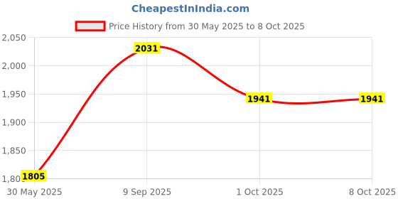 flipkart.com droplet centerifuge1600 Microcentrifuges droplet Price History Graph from 30 May 2025 to 8 Oct 2025