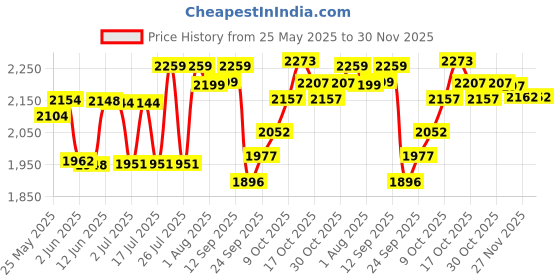 flipkart.com droplet Chrome Paint Doctor Centrifuge 8 x 15 ml Tube with heavy metal bode, copper motor 3500-4000 Rpm Multipurpose High Speed Centrifuges droplet Price History Graph from 25 May 2025 to 30 Nov 2025