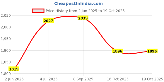 flipkart.com droplet Doctor Centrifuge Machine Orange color 8 tube 15 ml Heavy base metal body General Purpose droplet Price History Graph from 2 Jun 2025 to 19 Oct 2025