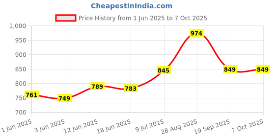 flipkart.com droplet Micro Laboratory Pipette droplet Price History Graph from 1 Jun 2025 to 6 Oct 2025