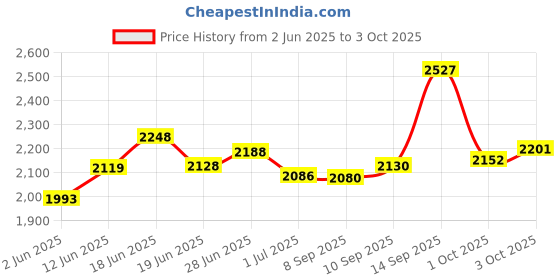 flipkart.com droplet Mixer Roller Mixer Spin for Mixing 4 roll General Purpose droplet Price History Graph from 2 Jun 2025 to 3 Oct 2025