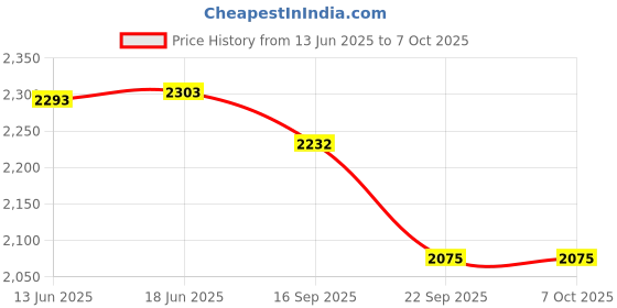 flipkart.com droplet Student Monocular Compound Microscope With Achromatic lens 10x & 40x with 1 Microscope Slide Box droplet Price History Graph from 13 Jun 2025 to 7 Oct 2025