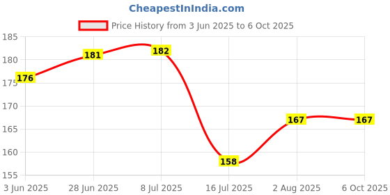 flipkart.com dropoutengineer Stock Market Chart Patterns Poster, Candlestick Chart Pattern Wall Poster, Self Adhesive, Trading Charts Poster, Trading Setup for Trader Investor, Pack of 1 (Set of 4 Pcs) Photographic Paper dropoutengineer Price History Graph from 3 Jun 2025 to 6 Oct 2025