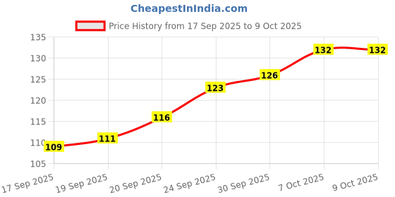 flipkart.com dropoutengineer Trading Journal Diary and Stock Market Trading Diary Notebook Trading book A5 Journal Track Entry, Stop Loss, Profit & Loss, Notes 137 Pages dropoutengineer Price History Graph from 17 Sep 2025 to 7 Oct 2025
