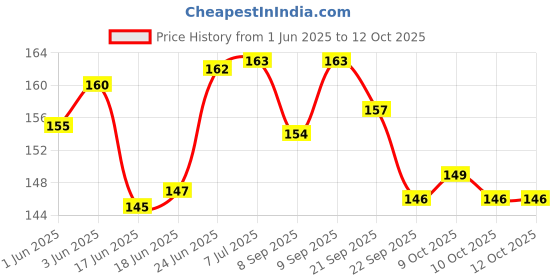 flipkart.com dinojames Dropper Laboratory Pipette dinojames Price History Graph from 1 Jun 2025 to 12 Oct 2025