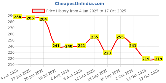 flipkart.com moolenterprises Dropper Laboratory Pipette moolenterprises Price History Graph from 4 Jun 2025 to 16 Oct 2025