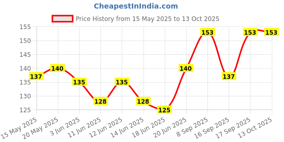 flipkart.com banteybanatey Dropper Laboratory Pipette banteybanatey Price History Graph from 15 May 2025 to 13 Oct 2025