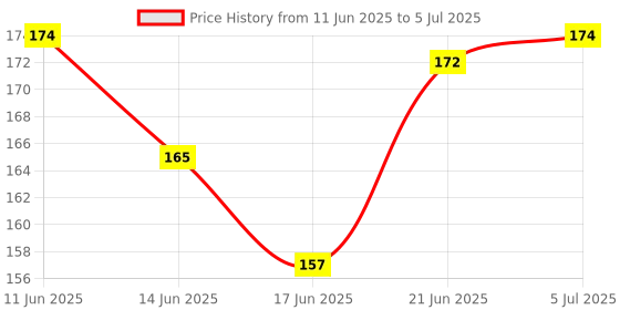 flipkart.com dinojames Dropper Laboratory Pipette dinojames Price History Graph from 11 Jun 2025 to 5 Jul 2025