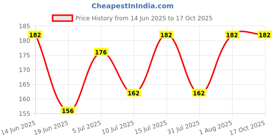 flipkart.com moolenterprises Dropper Laboratory Pipette moolenterprises Price History Graph from 14 Jun 2025 to 16 Oct 2025