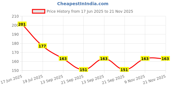 flipkart.com salco Dropper Laboratory Pipette salco Price History Graph from 17 Jun 2025 to 21 Nov 2025