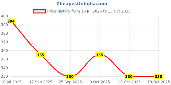 flipkart.com salco Dropper Laboratory Pipette salco Price History Graph from 10 Jul 2025 to 13 Oct 2025