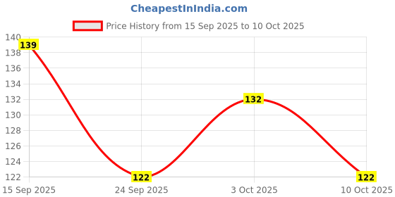 flipkart.com mrsc Dropper Laboratory Pipette mrsc Price History Graph from 15 Sep 2025 to 10 Oct 2025