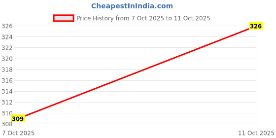flipkart.com salco Dropper Laboratory Pipette salco Price History Graph from 7 Oct 2025 to 11 Oct 2025