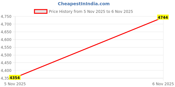 flipkart.com adidas DROPSET 2 TRAINER Training & Gym Shoes For Men adidas Price History Graph from 5 Nov 2025 to 6 Nov 2025