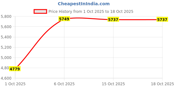 flipkart.com adidas Dropset 3 Trainer W Training & Gym Shoes For Women adidas Price History Graph from 1 Oct 2025 to 18 Oct 2025