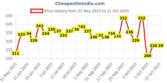 flipkart.com pond master Dropsy Cure - Maintain Best FCR and Effective Treatment for Fish & Shrimp Pet Health Supplements pond master Price History Graph from 31 May 2025 to 21 Oct 2025