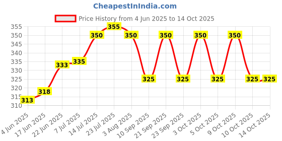 flipkart.com droptech 10 L Plastic Water Jug droptech Price History Graph from 4 Jun 2025 to 14 Oct 2025