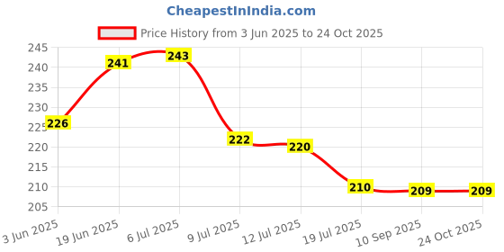 flipkart.com droptech 3 Polo Swan neck Taps For Kitchen/Bathroom Wash Basins Pillar Tap Faucet Bib Taps Pillar Tap Faucet droptech Price History Graph from 3 Jun 2025 to 24 Oct 2025