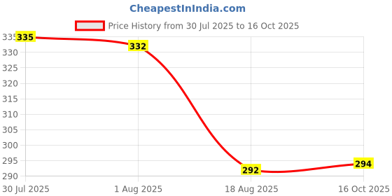 flipkart.com droptech D-76 Swivel Furniture Caster droptech Price History Graph from 30 Jul 2025 to 16 Oct 2025
