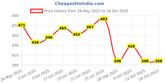 flipkart.com droptech D/07 Moving six wheel Swivel Furniture Caster droptech Price History Graph from 29 May 2025 to 18 Oct 2025