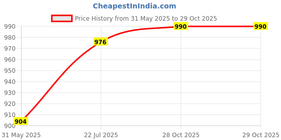 flipkart.com droptech D/67 Moving six wheel Swivel Furniture Caster droptech Price History Graph from 31 May 2025 to 28 Oct 2025