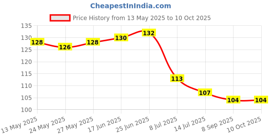 flipkart.com droptech Fancy Pvc bib cock 2 in 1 water tap two way faucet bib tap Water Tap Two Way Faucet pack of 1 Bib Tap Faucet droptech Price History Graph from 13 May 2025 to 9 Oct 2025