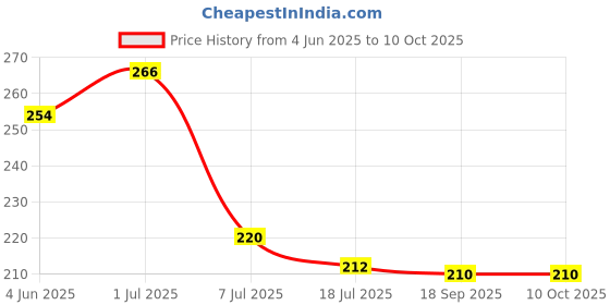 flipkart.com droptech Plastic PVC & P.P. Stop Cock/Fancy Angle Valve Fancy Angel Valve/Angular Stop Cock with Wall Flange Angle Cock Faucet droptech Price History Graph from 4 Jun 2025 to 10 Oct 2025