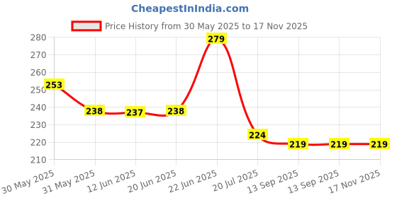 flipkart.com droptech Pvc Blue Crystal long body bib cock pack of 10 pvc bib taps Bib Tap Faucet droptech Price History Graph from 30 May 2025 to 17 Nov 2025