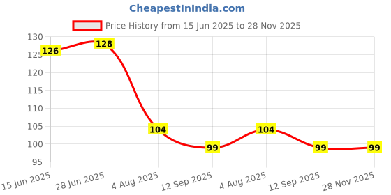 flipkart.com droptech Pvc Pillar taps for Bathroom PACK OF 1 pvc Pillar swan taps Pillar Tap Faucet droptech Price History Graph from 15 Jun 2025 to 28 Nov 2025
