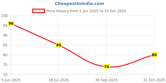 flipkart.com droptech pvc swan neck tap Pvc taps for bathroom cobra blue Swan NeckFaucet droptech Price History Graph from 5 Jun 2025 to 31 Oct 2025