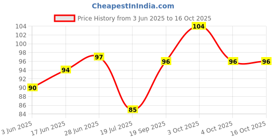 flipkart.com droptech Pvc two way faucets two way taps for bathroom Water Tap Two Way Faucet Mixer Faucet droptech Price History Graph from 3 Jun 2025 to 16 Oct 2025