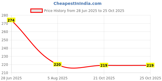 flipkart.com droptech Pvc White Cobra bib cock Taps pack10 pvc taps for bathroom standard size 1/2" - for hot & cold water bib tap Bib Tap Faucet droptech Price History Graph from 28 Jun 2025 to 25 Oct 2025