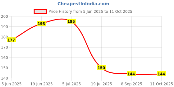flipkart.com droptech two way bib cock Water Tap Two Way Faucet Bib Tap Faucet droptech Price History Graph from 5 Jun 2025 to 11 Oct 2025