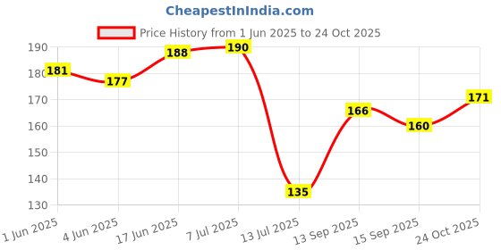 flipkart.com droptopdecor Wood Wall Photo Frame droptopdecor Price History Graph from 1 Jun 2025 to 24 Oct 2025