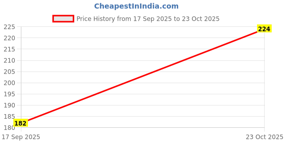 flipkart.com droptopdecor Wood Wall Photo Frame droptopdecor Price History Graph from 17 Sep 2025 to 23 Oct 2025