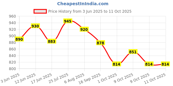 flipkart.com dr.ortho Black Memory Foam dr.ortho Price History Graph from 3 Jun 2025 to 11 Oct 2025
