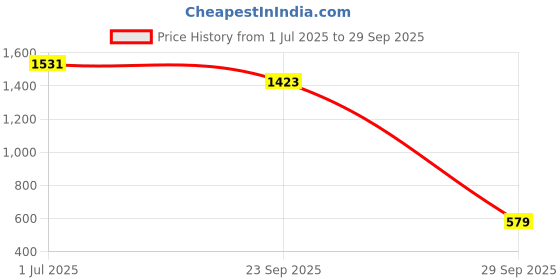 flipkart.com Drosselz 6 mm Automatic Personal Digital Weight Machine With Large LCD Display and 4 Sensor Technology For Accurate Weight Measurement Weighing Scale Price History Graph from 1 Jul 2025 to 29 Sep 2025