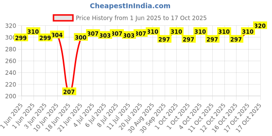 flipkart.com drosselz Automatic Water Can dispenser pump with Rechargeable Battery for 20 Ltr Can Bott Bottled Water Dispenser drosselz Price History Graph from 1 Jun 2025 to 17 Oct 2025