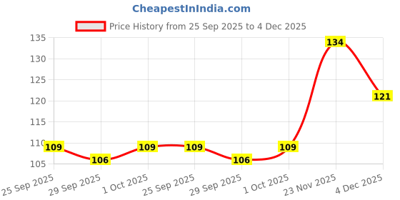 flipkart.com drosselz Eyebrow Facial Hair Remover, Neck, Upper Lips as well as Unnecessary Hairs Elsewhere Shaping Trimmer Shaper Shaver Razor Tool. Stainless Steel Eyebrow / Eyebrow Trimmer(pack of 6), Women drosselz Price History Graph from 25 Sep 2025 to 4 Dec 2025