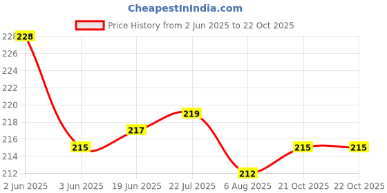 flipkart.com drosselz Non-Stick Silicon Reusable Pastry Fondant Dough roti chapati Rolling Baking Sheet mat Food-grade Silicone Baking Mat, Cake Pad Cooking Dough Atta Kneading Food-grade Silicone Baking Mat (multicolour) (Pack of 1) Mat 50 x 40 cm Board drosselz Price History Graph from 2 Jun 2025 to 21 Oct 2025