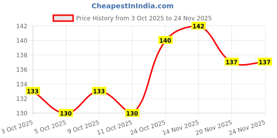 flipkart.com drosselz Scratch Proof Scrubber Pads / Scrubbing Pads/ Utensil Scrubber / Utensil Scrubber / Kitchen Scrubber Scrub Spong/ Non-Scratch Scrubber Dishwasher Steel Scrub Sponge Dish Wash Sponge Multi-Use Heavy Duty Scrub for Dishwashing Long Lasting Kitchen Sponge for Hard Surface Tools. (Pack of 12) Scrub Pad drosselz Price History Graph from 3 Oct 2025 to 24 Nov 2025