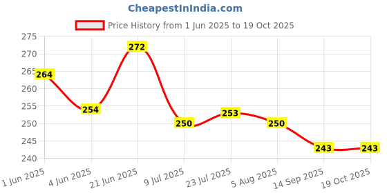flipkart.com drosselz Seasoning Shaker Set Plastic drosselz Price History Graph from 1 Jun 2025 to 19 Oct 2025