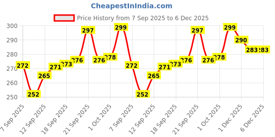 flipkart.com drova 3-Fold Umbrella-UV & Rain Protection-Lightweight, Compact, Durable, Stylish Umbrella drova Price History Graph from 7 Sep 2025 to 5 Dec 2025
