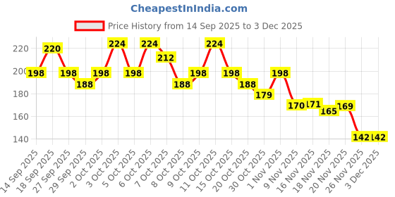 flipkart.com drova Intelligent Money Bank for Kids – Coin Counting Safe Box Coin Bank drova Price History Graph from 14 Sep 2025 to 3 Dec 2025