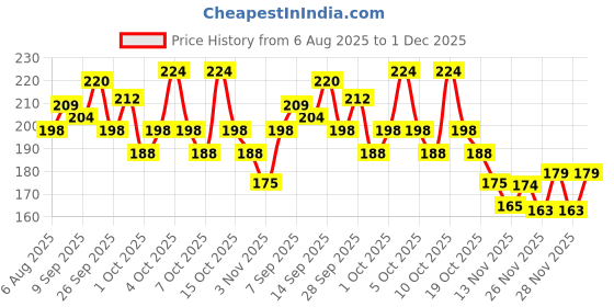 flipkart.com drova Piggy Bank for Kids – Secure Money Locker Box, Best Toy for Teaching Finance Coin Bank drova Price History Graph from 6 Aug 2025 to 30 Nov 2025