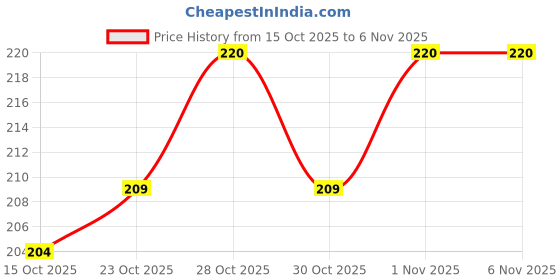 flipkart.com dr.pestgo bed bug spray, Insect killer spray, bed bugs killer, 100% Herbal b dr.pestgo Price History Graph from 15 Oct 2025 to 6 Nov 2025