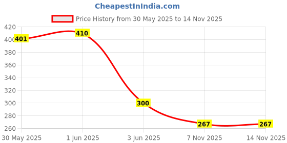flipkart.com dr.pestgo insect killer spray all in 1 killer for Ant, Cockroach, Rat, Lizard, BedBugs dr.pestgo Price History Graph from 30 May 2025 to 14 Nov 2025