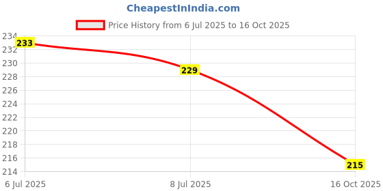 flipkart.com dr.pestgo Insect Repellant, Rat Spray For Car, Rat Repellent Spray For Home, rodent dr.pestgo Price History Graph from 6 Jul 2025 to 16 Oct 2025